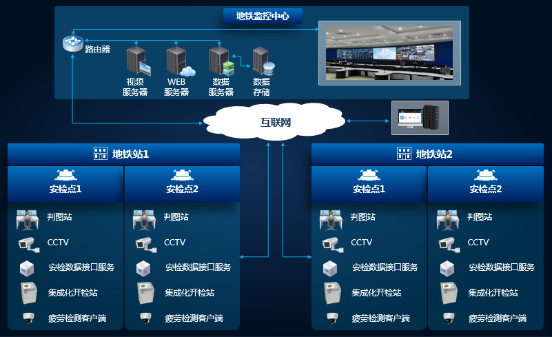 同方威視城市軌道交通安檢信息系統 構筑交通港口智慧安防新防線